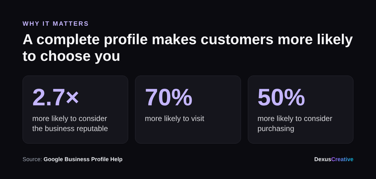 Customers are 2.7 times more likely to consider a business reputable, 70% more likely to visit and 50% more likely to consider purchasing when its Google Business Profile is complete