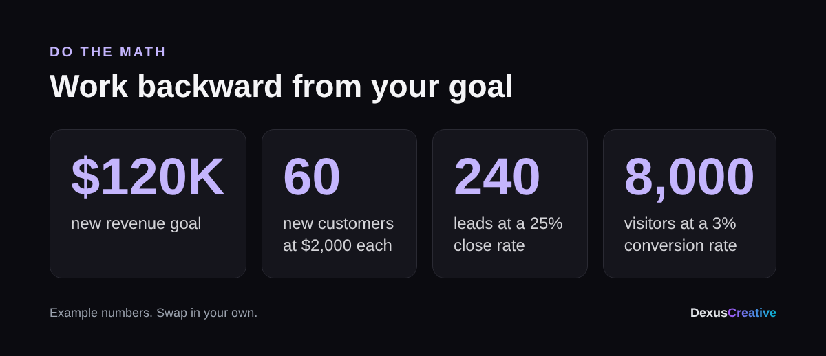 Example marketing plan math: a $120,000 revenue goal at $2,000 per customer needs 60 new customers; at a 25% close rate that is 240 leads; at a 3% website conversion rate that is 8,000 visitors