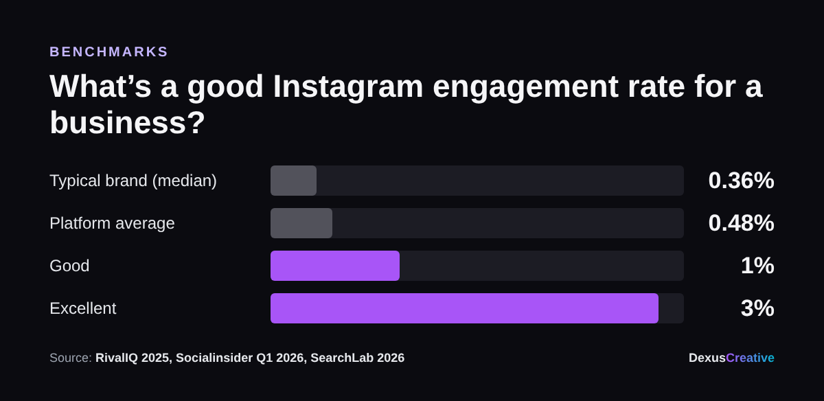 Instagram engagement rate benchmarks for business accounts in 2026: brand median 0.36%, platform average 0.48%, good 1%, excellent 3%